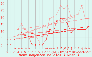 Courbe de la force du vent pour Luxeuil (70)
