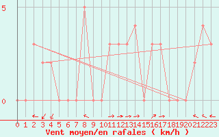 Courbe de la force du vent pour Chteau-Chinon (58)