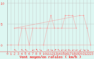 Courbe de la force du vent pour Lunz