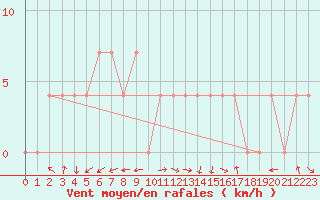 Courbe de la force du vent pour Ziar Nad Hronom