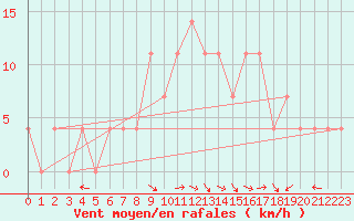 Courbe de la force du vent pour Usti Nad Orlici