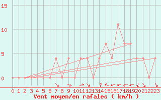 Courbe de la force du vent pour Pozega Uzicka