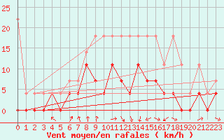 Courbe de la force du vent pour Heino Aws