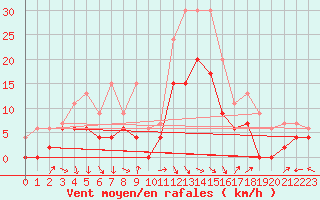 Courbe de la force du vent pour Avignon (84)