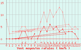 Courbe de la force du vent pour Besanon (25)