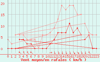 Courbe de la force du vent pour Saint-Etienne (42)