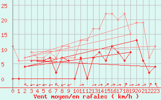 Courbe de la force du vent pour Albi (81)