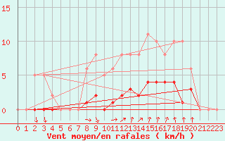 Courbe de la force du vent pour Voinmont (54)