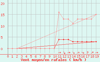 Courbe de la force du vent pour Seichamps (54)