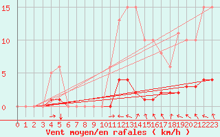 Courbe de la force du vent pour Lasfaillades (81)