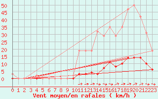 Courbe de la force du vent pour Guret (23)