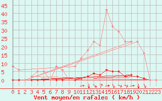 Courbe de la force du vent pour Saint-Vran (05)