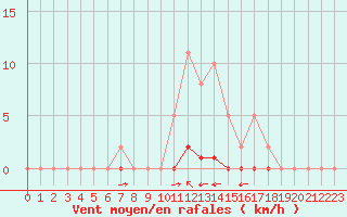 Courbe de la force du vent pour La Poblachuela (Esp)