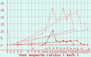 Courbe de la force du vent pour Saint-Vran (05)