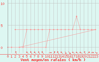 Courbe de la force du vent pour Spittal Drau