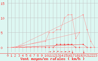Courbe de la force du vent pour Saint-Saturnin-Ls-Avignon (84)