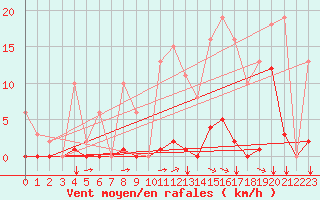 Courbe de la force du vent pour Saint-Vran (05)