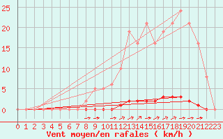 Courbe de la force du vent pour La Poblachuela (Esp)