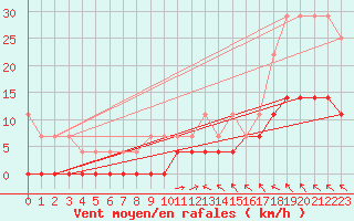 Courbe de la force du vent pour Malaa-Braennan