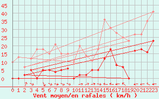 Courbe de la force du vent pour Bellecte - Nivose (73)
