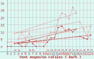 Courbe de la force du vent pour Cognac (16)