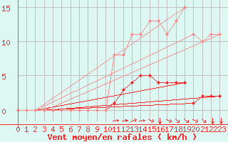 Courbe de la force du vent pour Aizenay (85)