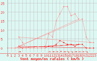 Courbe de la force du vent pour La Poblachuela (Esp)