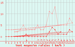 Courbe de la force du vent pour Aniane (34)