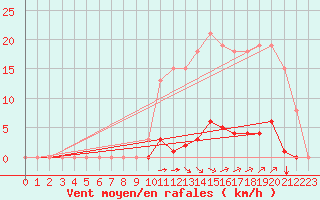 Courbe de la force du vent pour Saint-Vran (05)