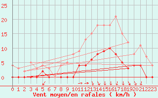 Courbe de la force du vent pour Besanon (25)