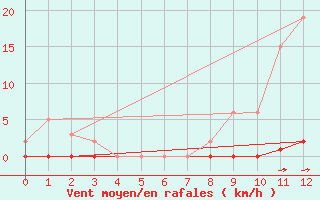 Courbe de la force du vent pour Saint-Saturnin-Ls-Avignon (84)