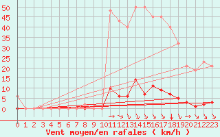 Courbe de la force du vent pour Saint-Clment-de-Rivire (34)