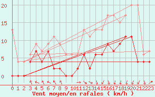 Courbe de la force du vent pour Lyon - Saint-Exupry (69)
