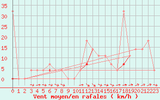 Courbe de la force du vent pour Vaagsli