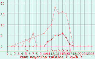 Courbe de la force du vent pour Aizenay (85)