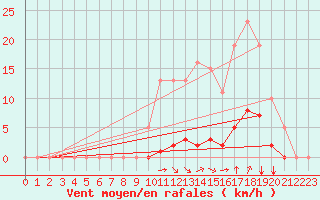 Courbe de la force du vent pour Saint-Maximin-la-Sainte-Baume (83)