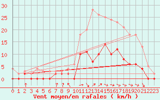 Courbe de la force du vent pour Romorantin (41)