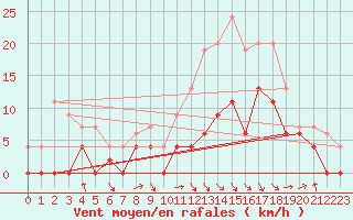 Courbe de la force du vent pour Saint-Girons (09)