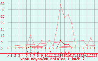 Courbe de la force du vent pour Castellbell i el Vilar (Esp)