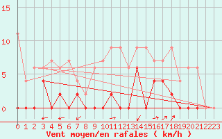 Courbe de la force du vent pour Gsgen