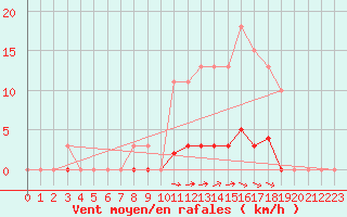 Courbe de la force du vent pour Srzin-de-la-Tour (38)