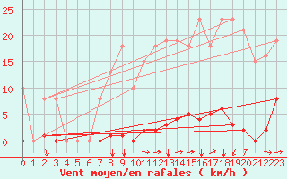 Courbe de la force du vent pour Agde (34)