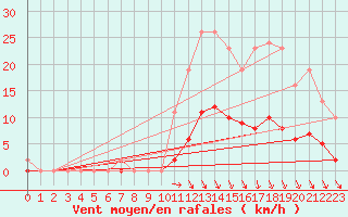 Courbe de la force du vent pour Luzinay (38)