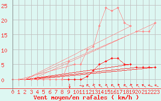 Courbe de la force du vent pour Prades-le-Lez - Le Viala (34)