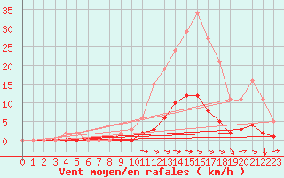 Courbe de la force du vent pour Nostang (56)