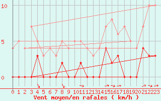 Courbe de la force du vent pour Aasele