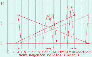 Courbe de la force du vent pour Hohenfels