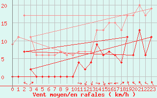 Courbe de la force du vent pour Saint-Girons (09)