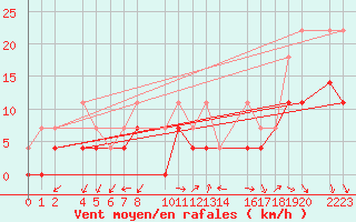 Courbe de la force du vent pour Panticosa, Petrosos