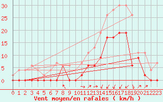 Courbe de la force du vent pour Grenoble/agglo Le Versoud (38)